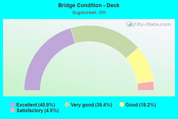 Bridge Condition - Deck