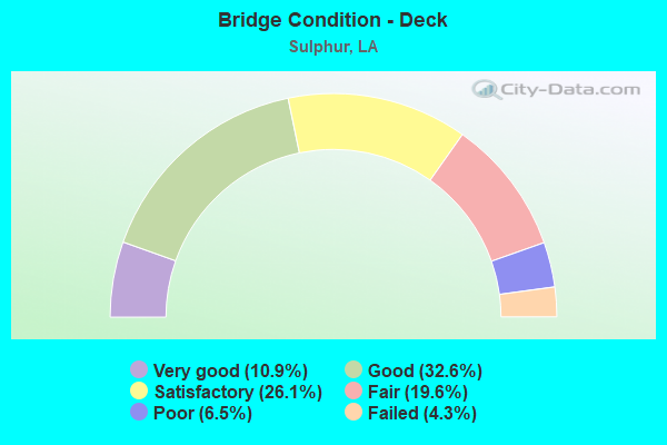 Bridge Condition - Deck