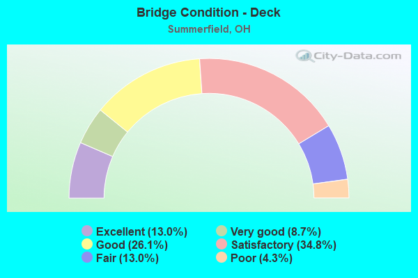 Bridge Condition - Deck