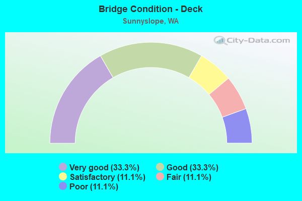 Bridge Condition - Deck