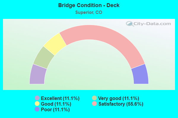 Bridge Condition - Deck