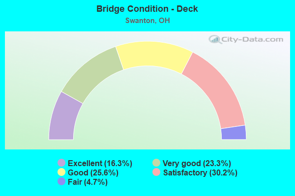 Bridge Condition - Deck