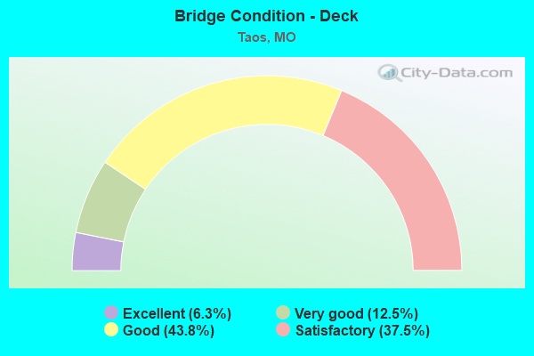 Bridge Condition - Deck