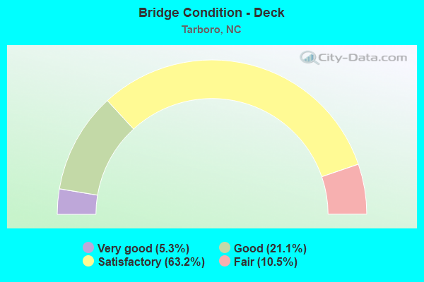 Bridge Condition - Deck