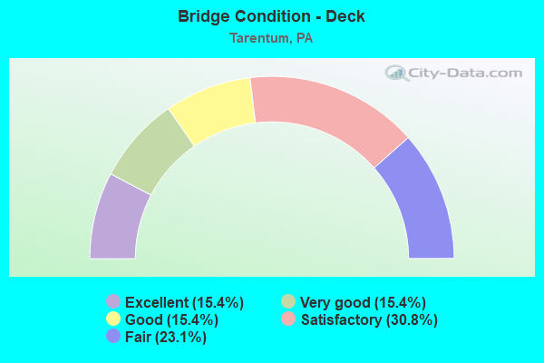 Bridge Condition - Deck