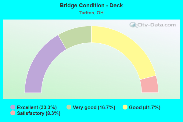 Bridge Condition - Deck