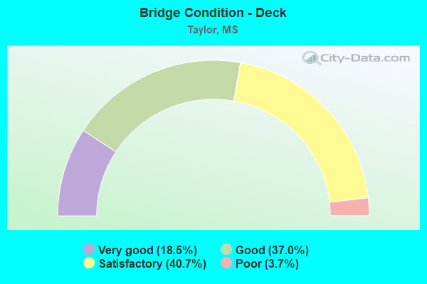 Bridge Condition - Deck