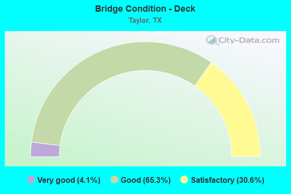 Bridge Condition - Deck