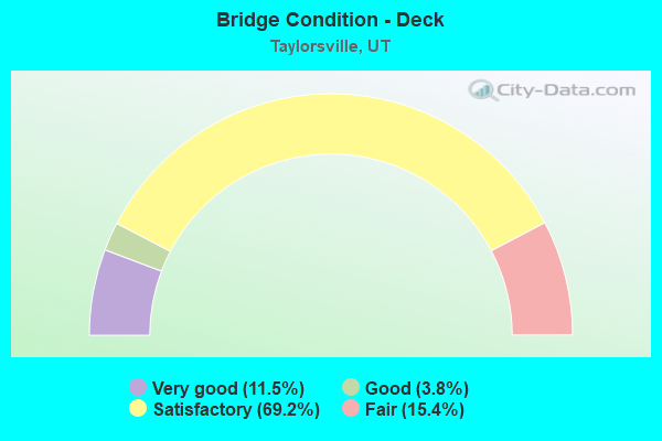 Bridge Condition - Deck