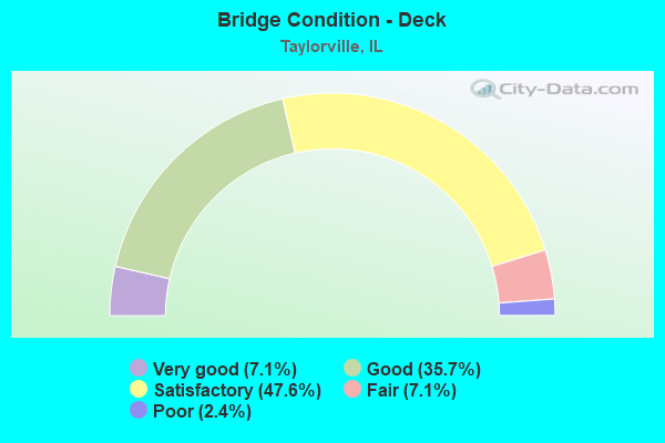 Bridge Condition - Deck