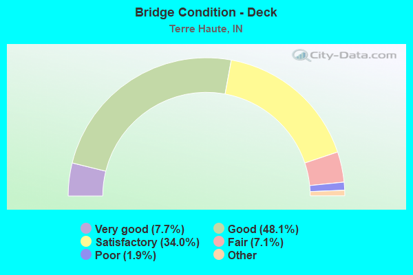 Bridge Condition - Deck