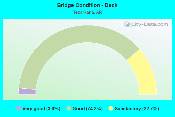 Bridge Condition - Deck