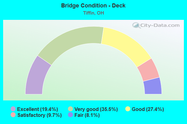 Bridge Condition - Deck