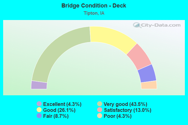 Bridge Condition - Deck