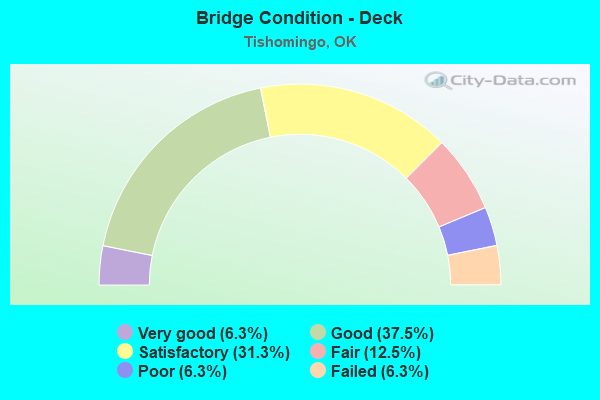 Bridge Condition - Deck