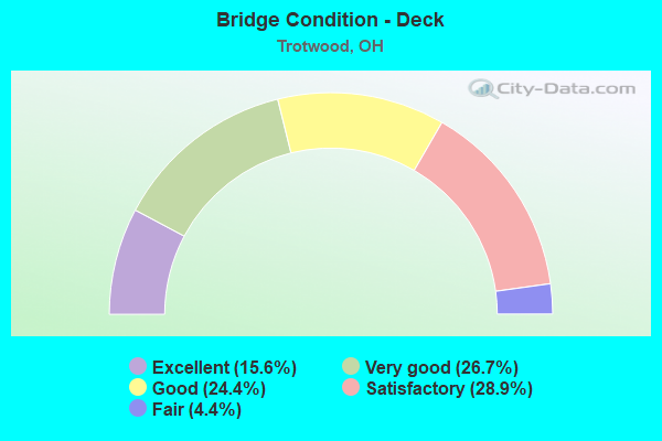 Bridge Condition - Deck