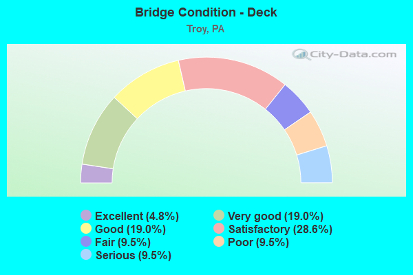 Bridge Condition - Deck