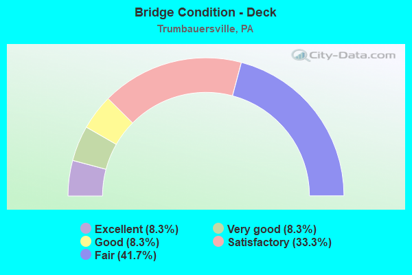 Bridge Condition - Deck