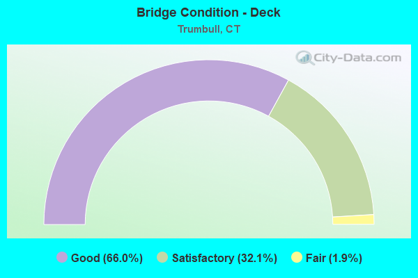 Bridge Condition - Deck