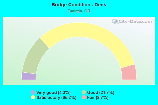 Bridge Condition - Deck