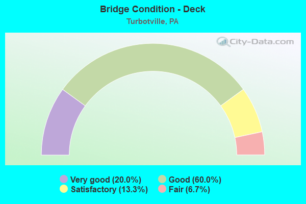 Bridge Condition - Deck