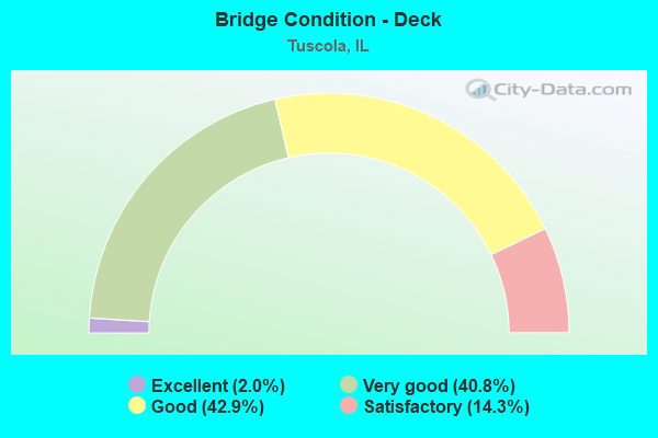 Bridge Condition - Deck