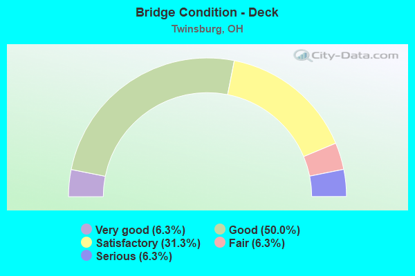 Bridge Condition - Deck