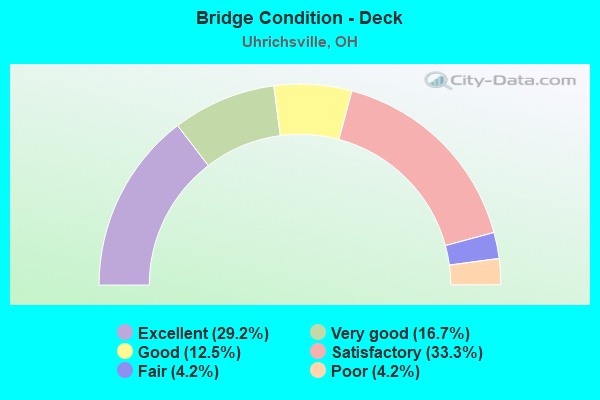 Bridge Condition - Deck