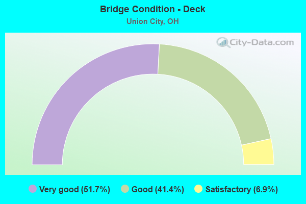 Bridge Condition - Deck