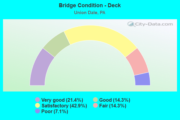 Bridge Condition - Deck