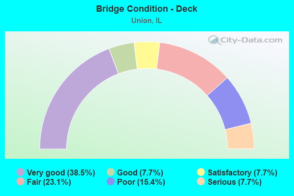 Bridge Condition - Deck