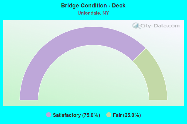 Bridge Condition - Deck