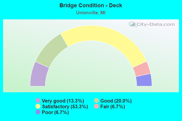 Bridge Condition - Deck