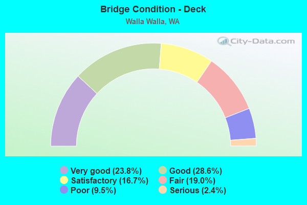 Bridge Condition - Deck