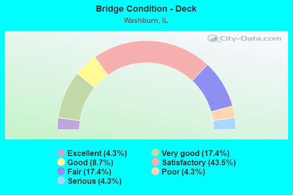 Bridge Condition - Deck