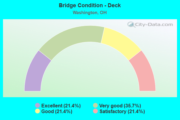 Bridge Condition - Deck