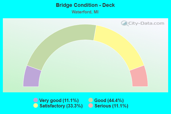 Bridge Condition - Deck