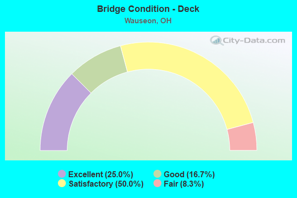 Bridge Condition - Deck