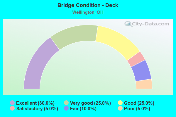 Bridge Condition - Deck