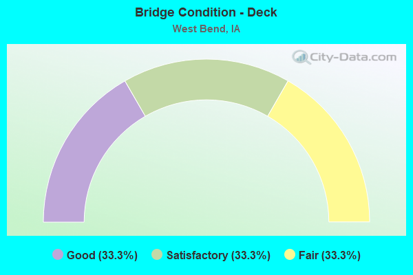 Bridge Condition - Deck