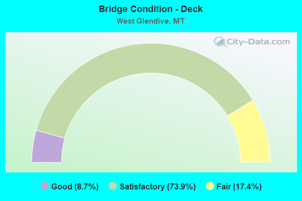 Bridge Condition - Deck