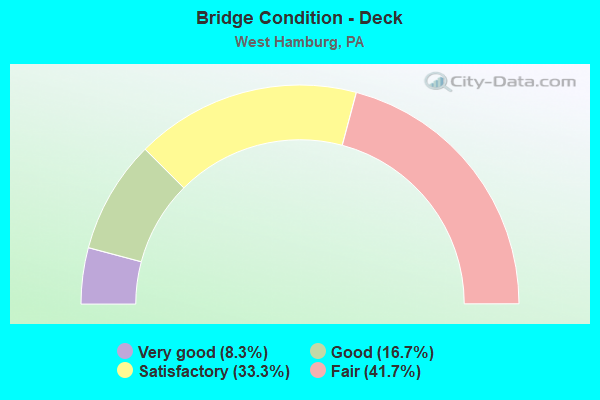 Bridge Condition - Deck