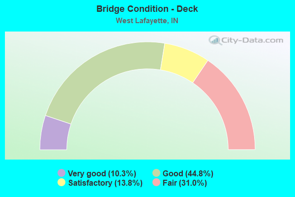 Bridge Condition - Deck