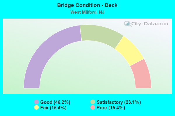 Bridge Condition - Deck