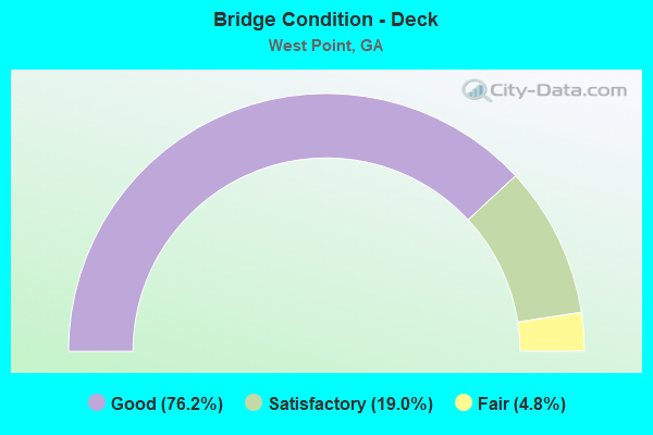 Bridge Condition - Deck