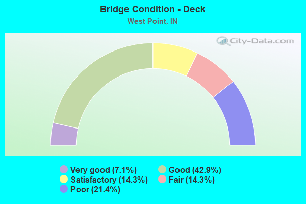 Bridge Condition - Deck