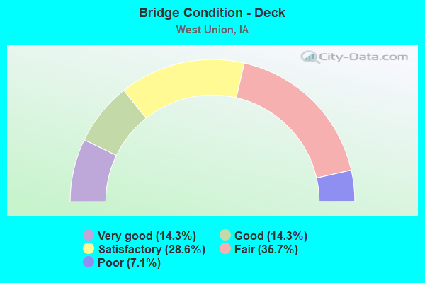 Bridge Condition - Deck