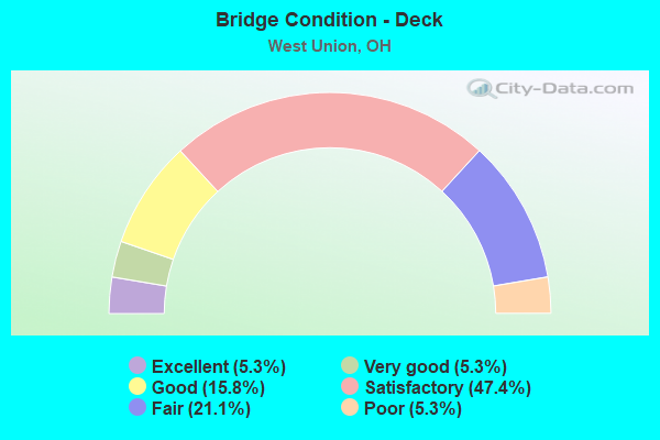 Bridge Condition - Deck