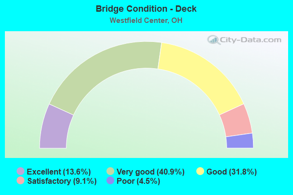 Bridge Condition - Deck