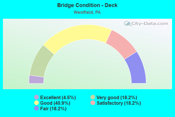 Bridge Condition - Deck